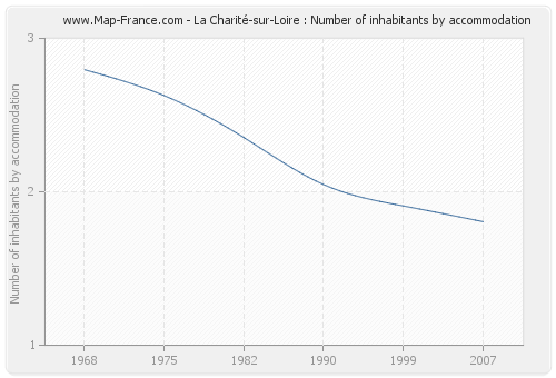 La Charité-sur-Loire : Number of inhabitants by accommodation